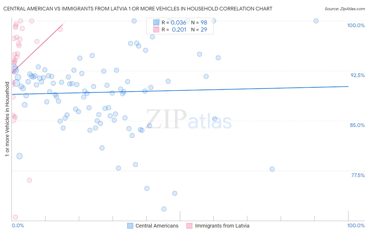 Central American vs Immigrants from Latvia 1 or more Vehicles in Household