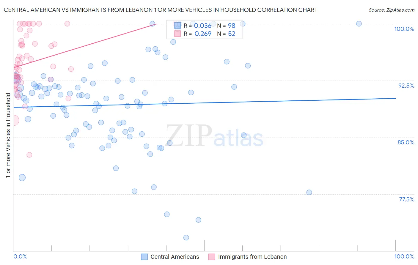 Central American vs Immigrants from Lebanon 1 or more Vehicles in Household