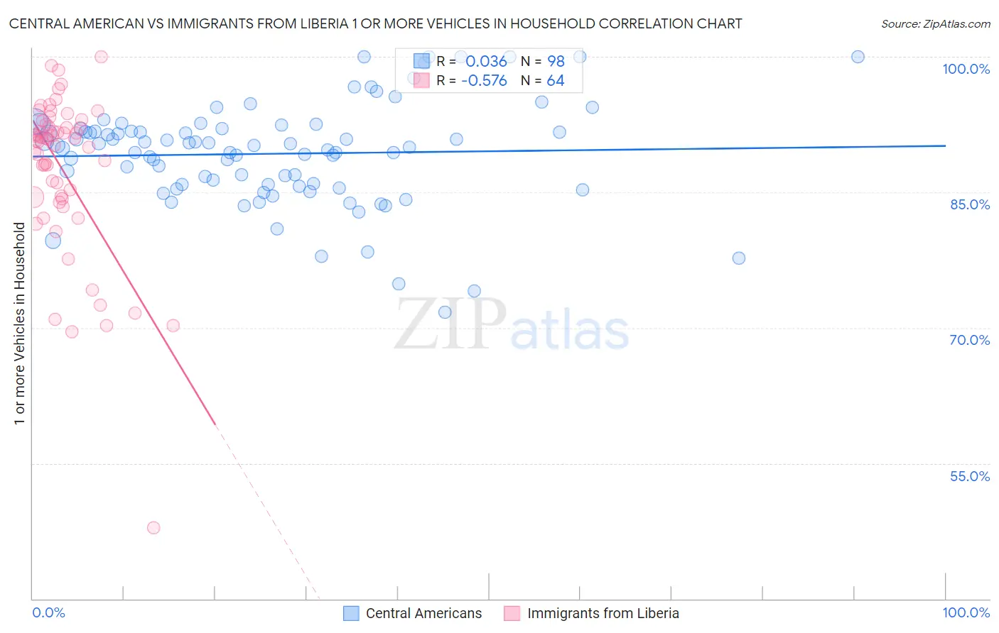 Central American vs Immigrants from Liberia 1 or more Vehicles in Household