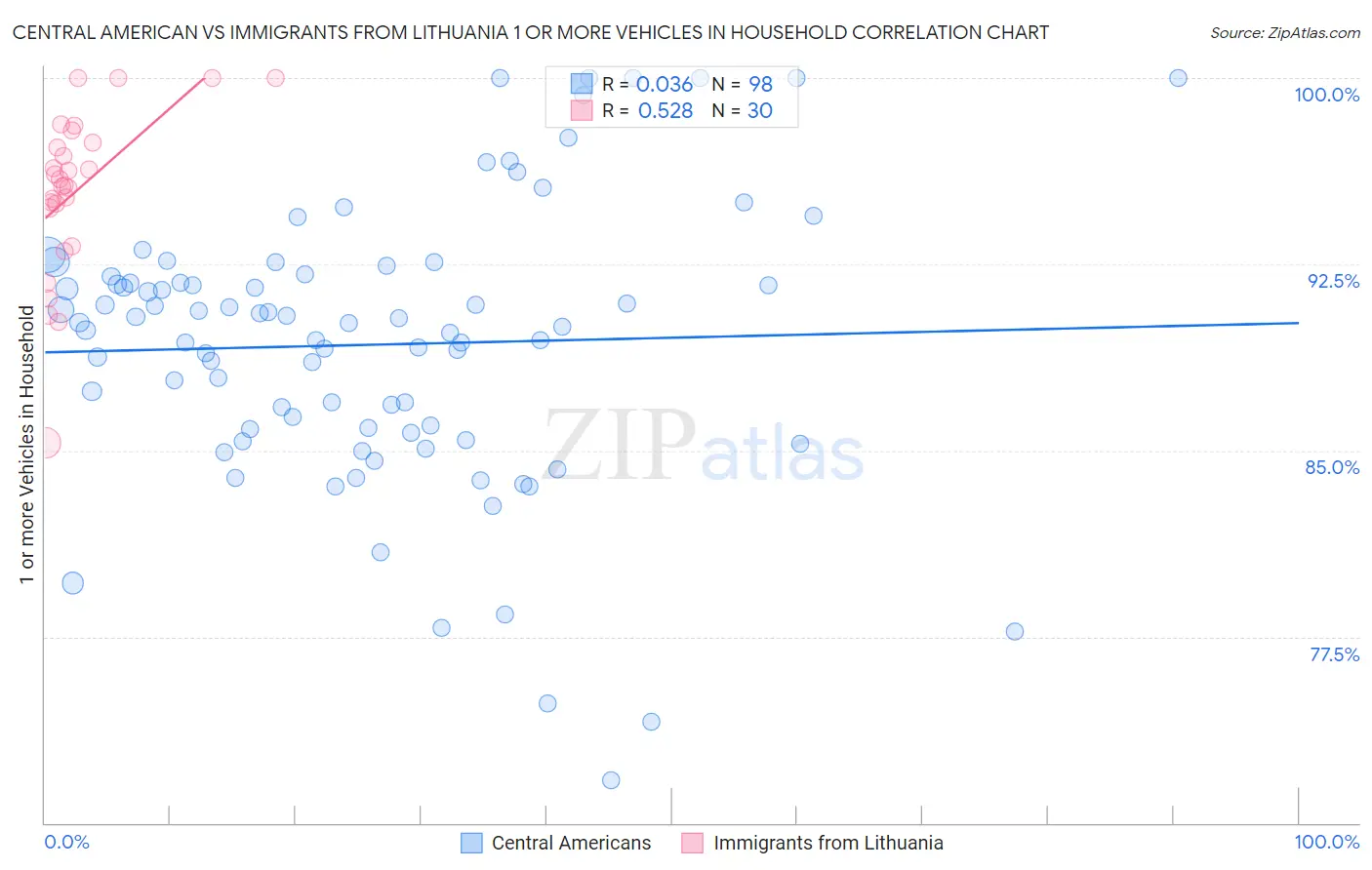 Central American vs Immigrants from Lithuania 1 or more Vehicles in Household