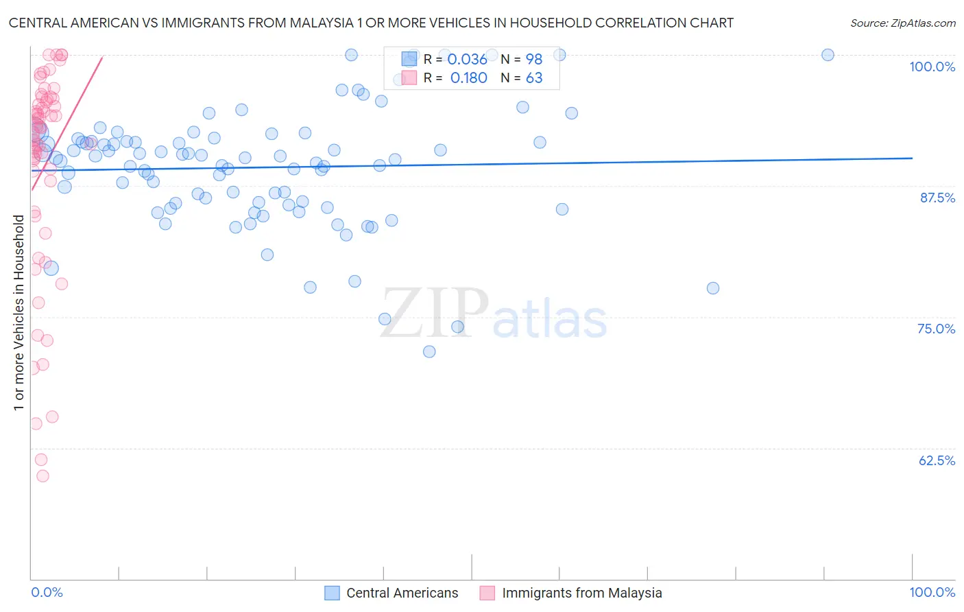 Central American vs Immigrants from Malaysia 1 or more Vehicles in Household
