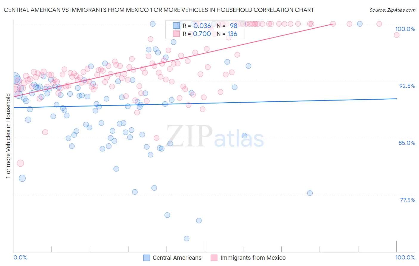 Central American vs Immigrants from Mexico 1 or more Vehicles in Household