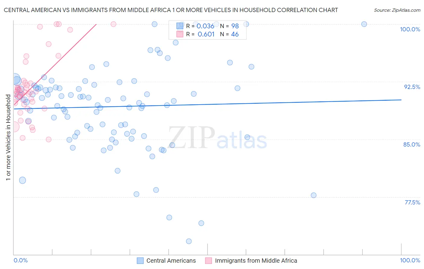 Central American vs Immigrants from Middle Africa 1 or more Vehicles in Household