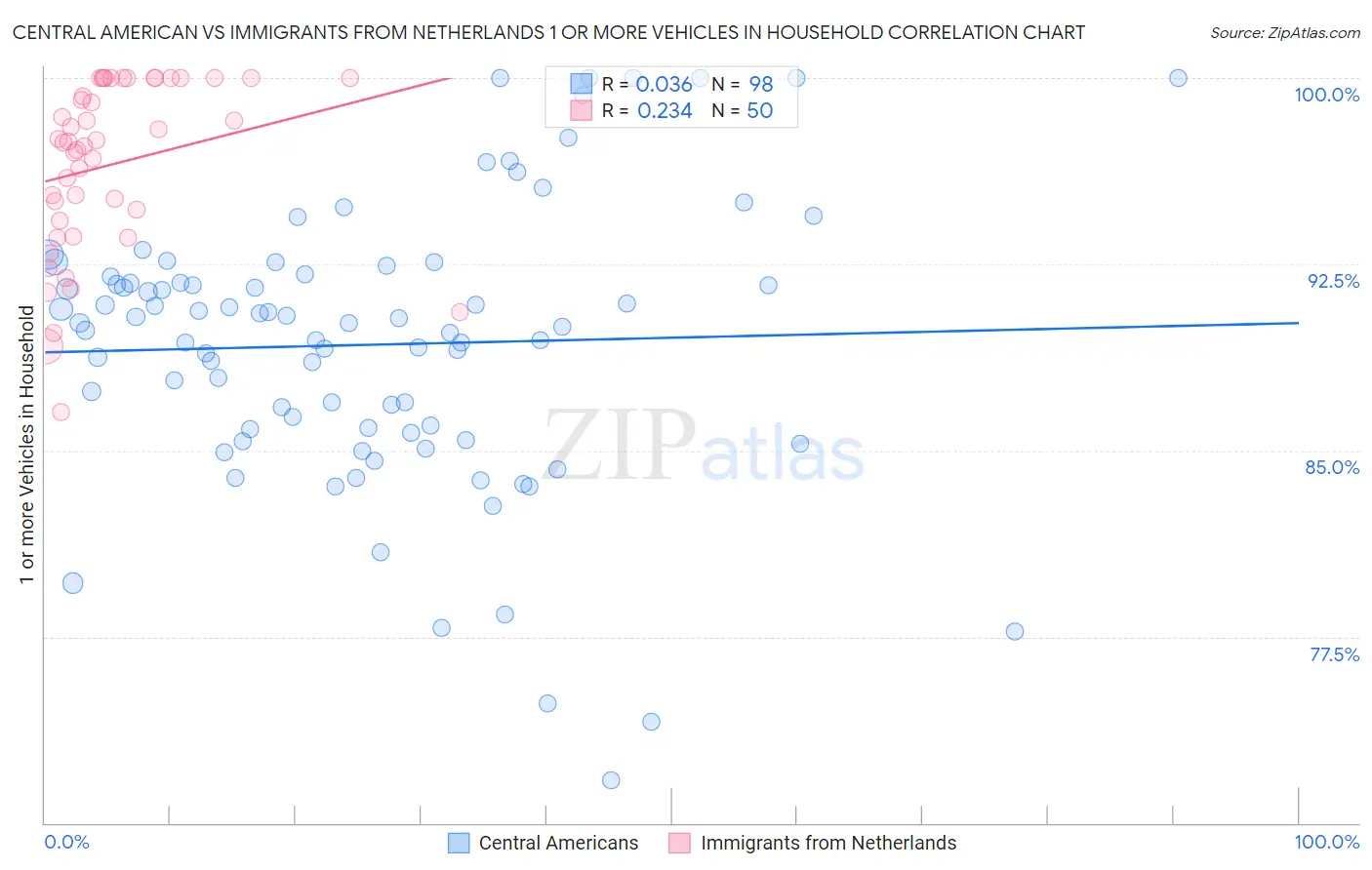 Central American vs Immigrants from Netherlands 1 or more Vehicles in Household