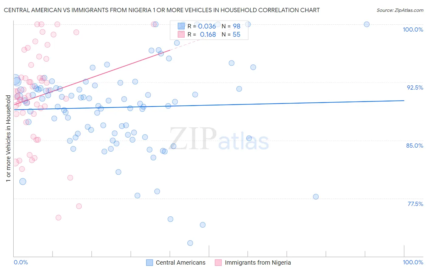 Central American vs Immigrants from Nigeria 1 or more Vehicles in Household