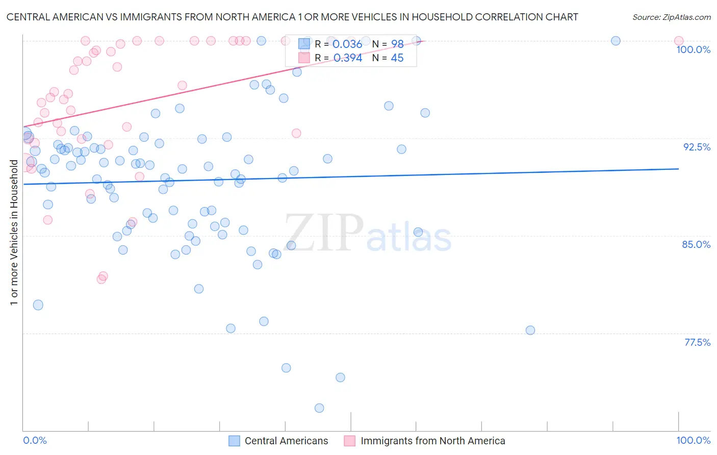 Central American vs Immigrants from North America 1 or more Vehicles in Household