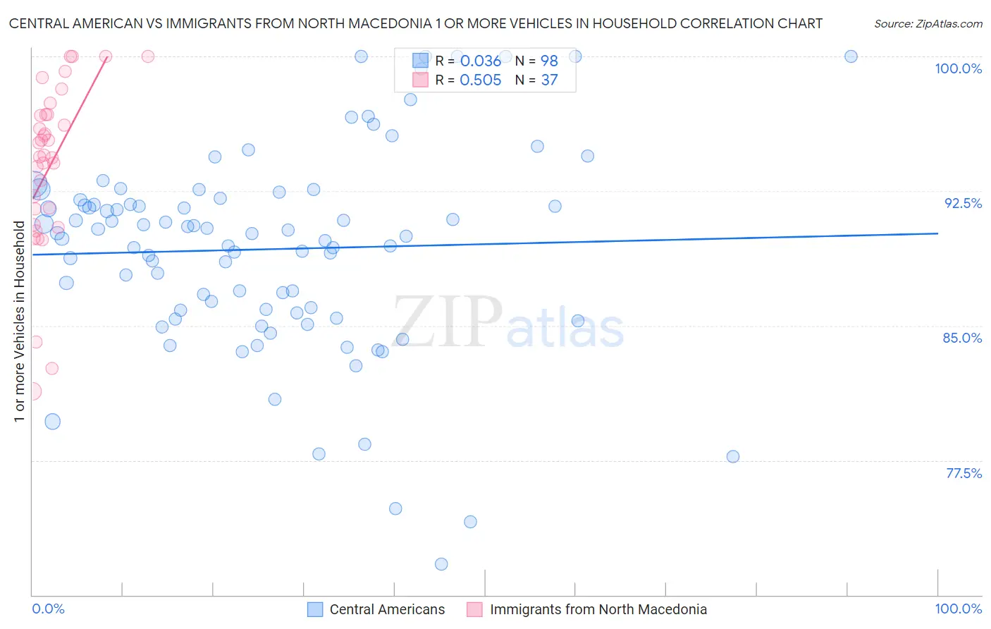 Central American vs Immigrants from North Macedonia 1 or more Vehicles in Household