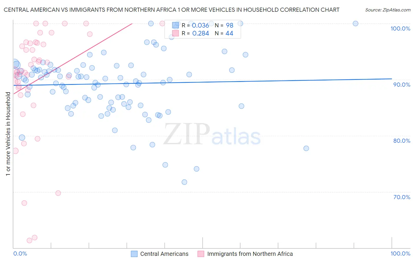 Central American vs Immigrants from Northern Africa 1 or more Vehicles in Household