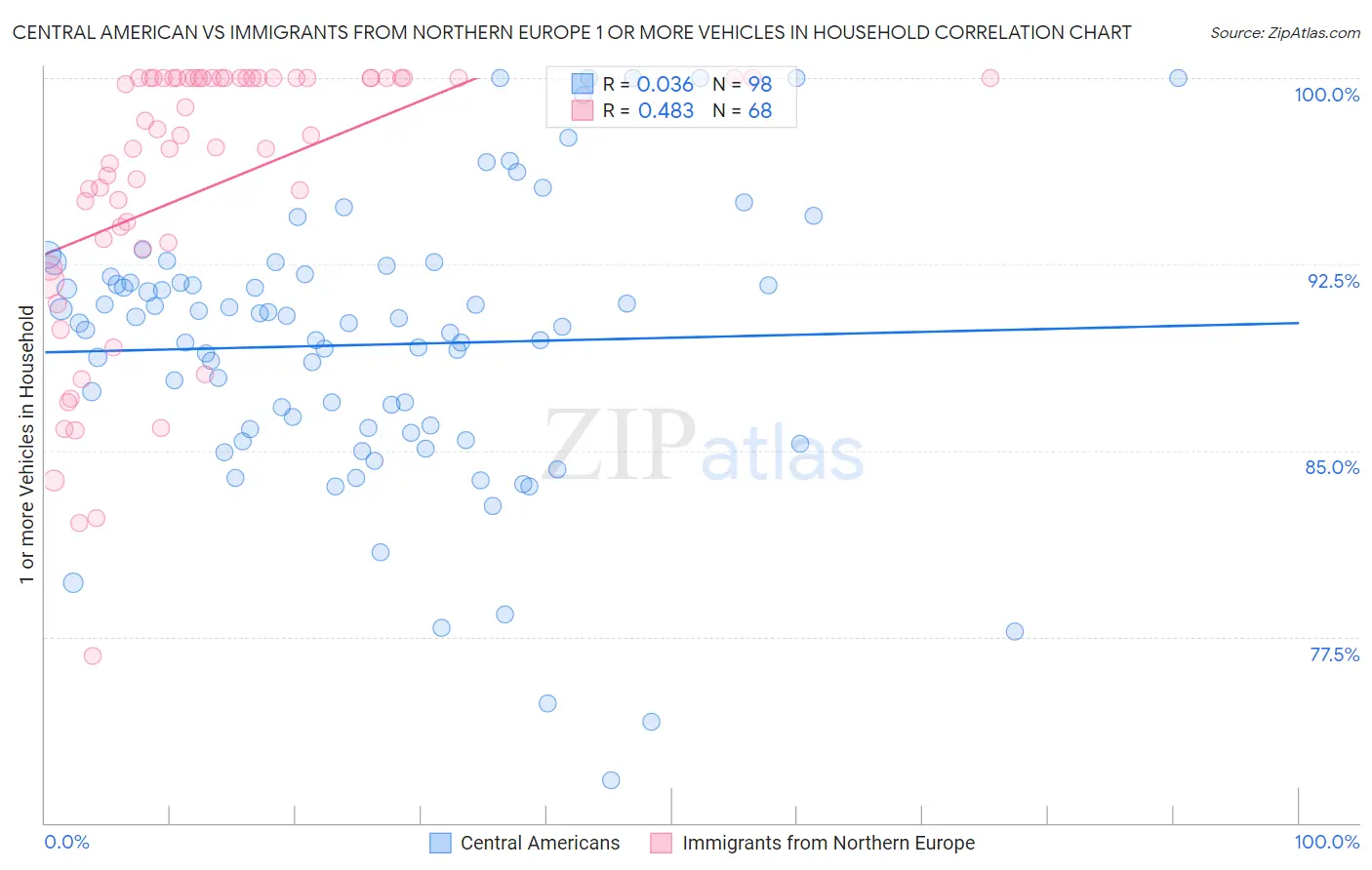 Central American vs Immigrants from Northern Europe 1 or more Vehicles in Household