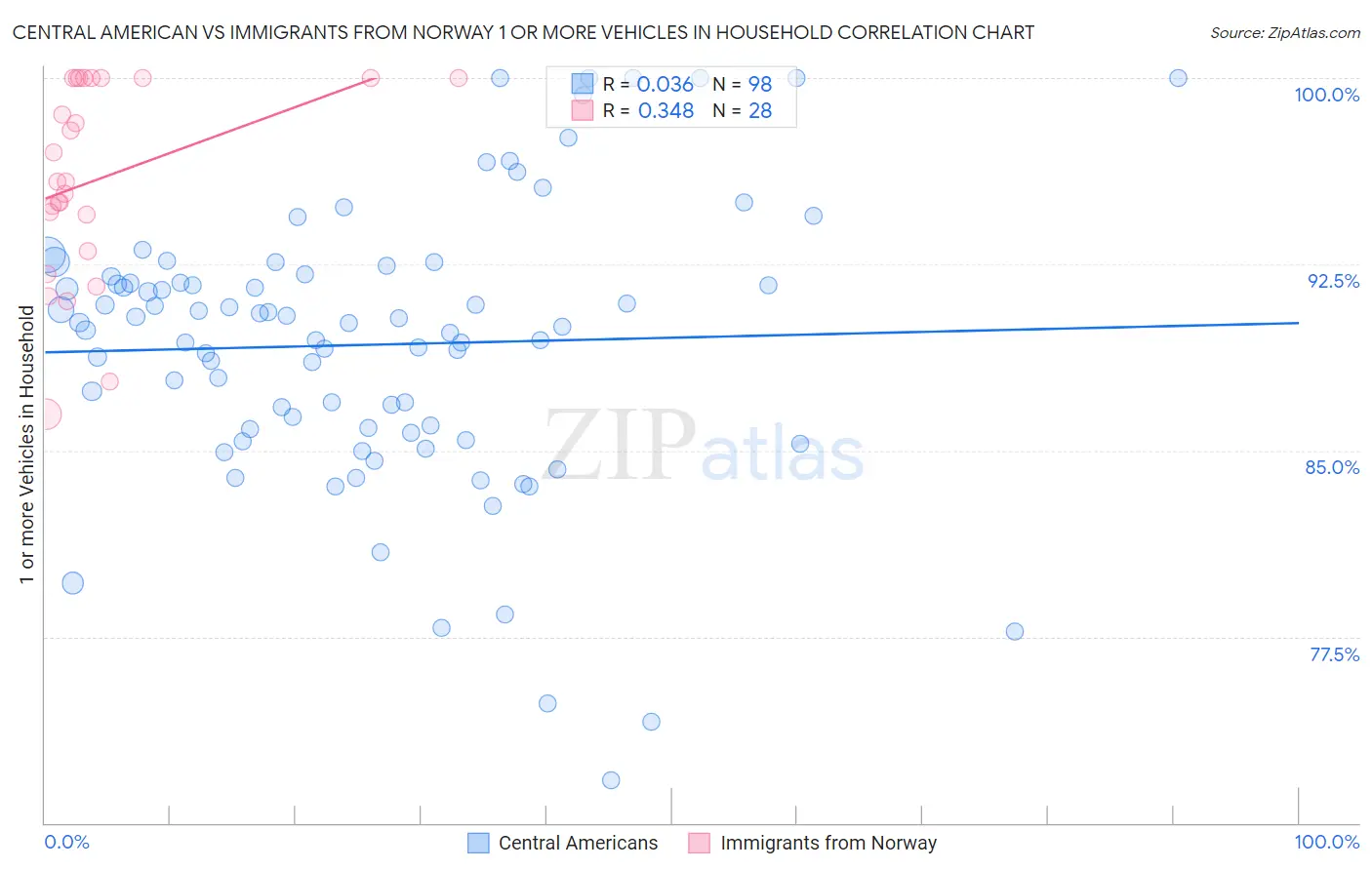 Central American vs Immigrants from Norway 1 or more Vehicles in Household