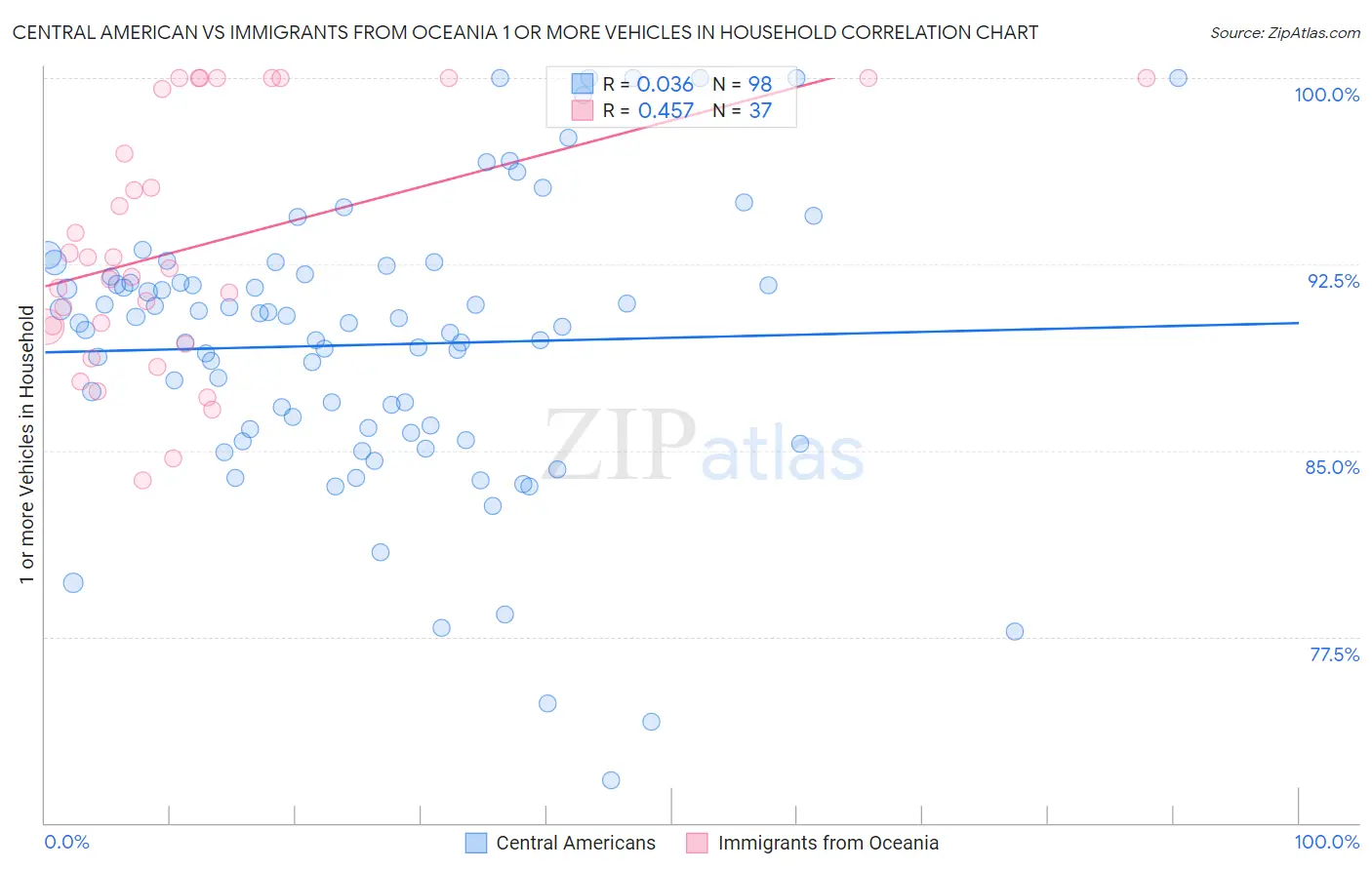 Central American vs Immigrants from Oceania 1 or more Vehicles in Household