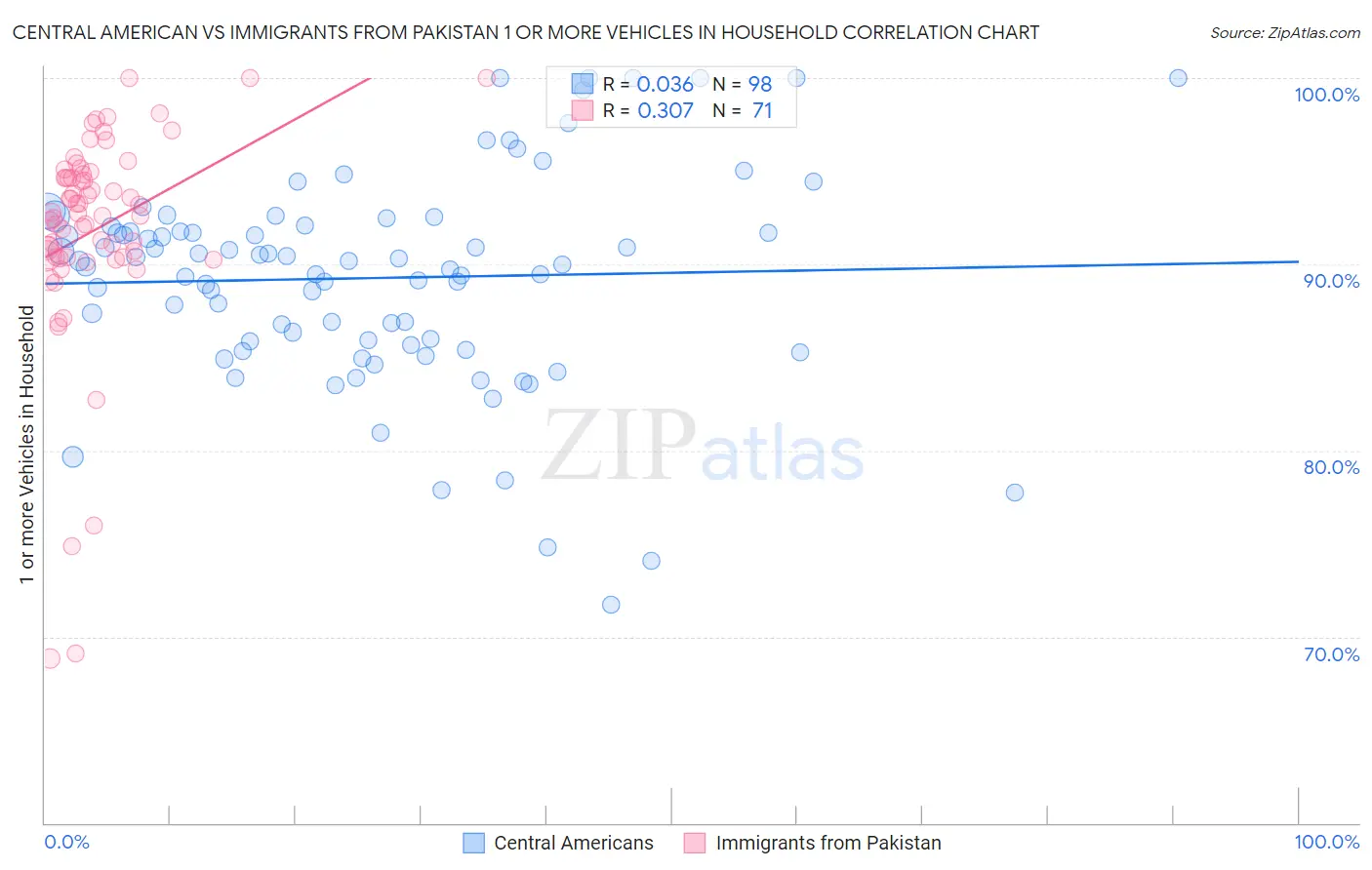Central American vs Immigrants from Pakistan 1 or more Vehicles in Household