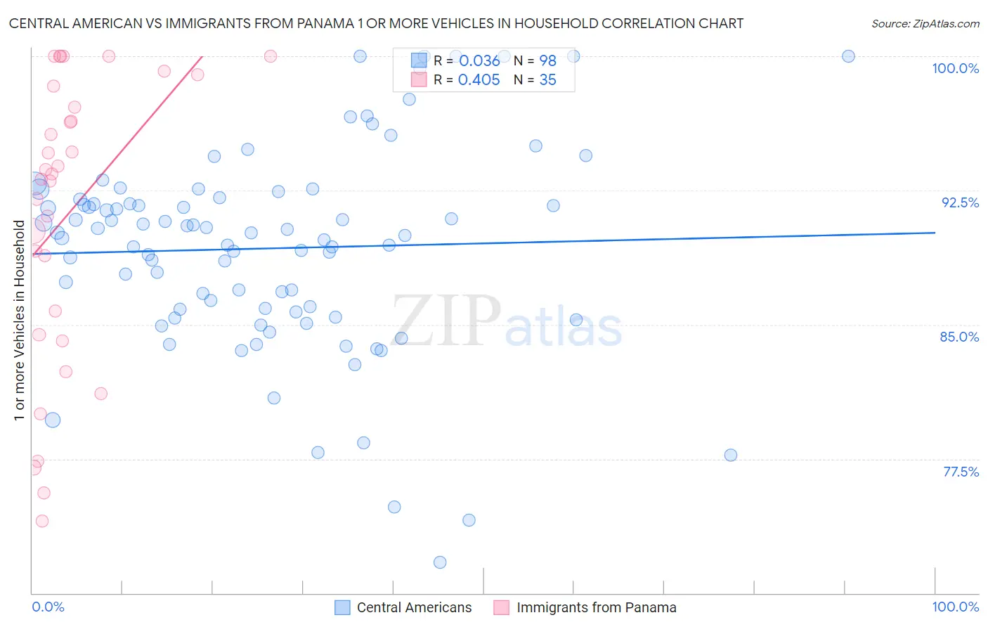 Central American vs Immigrants from Panama 1 or more Vehicles in Household