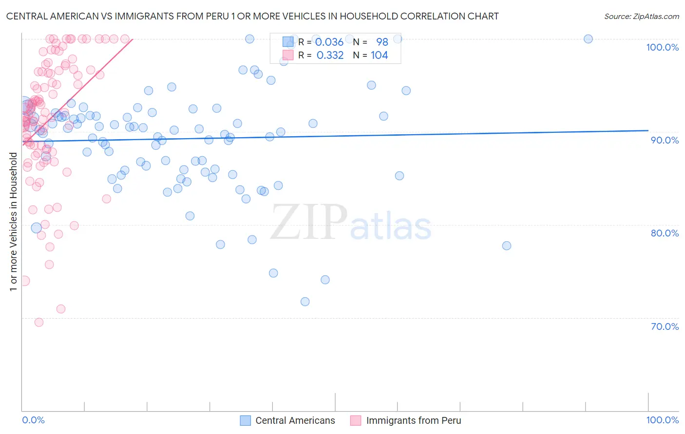 Central American vs Immigrants from Peru 1 or more Vehicles in Household