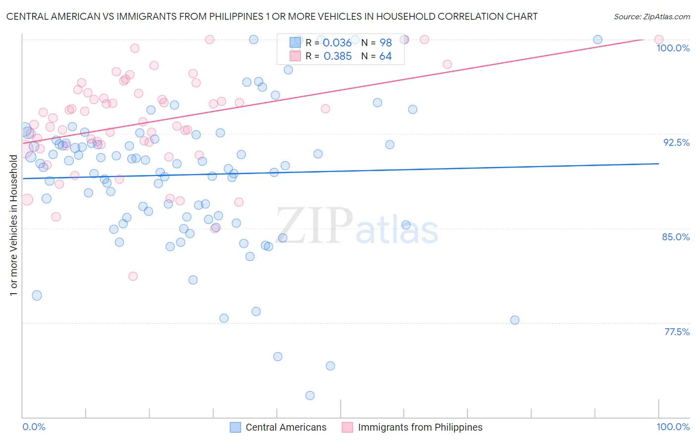 Central American vs Immigrants from Philippines 1 or more Vehicles in Household