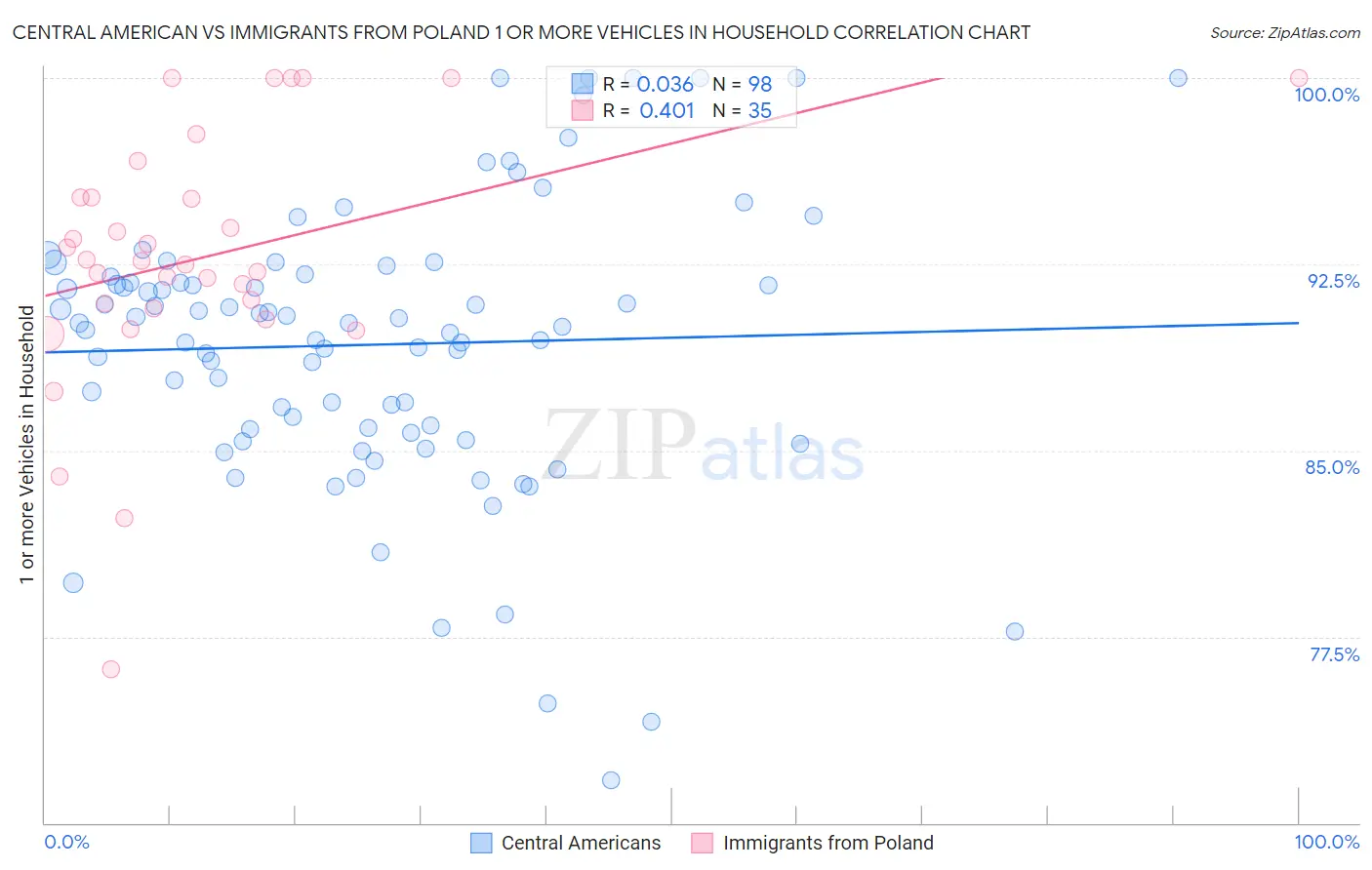 Central American vs Immigrants from Poland 1 or more Vehicles in Household