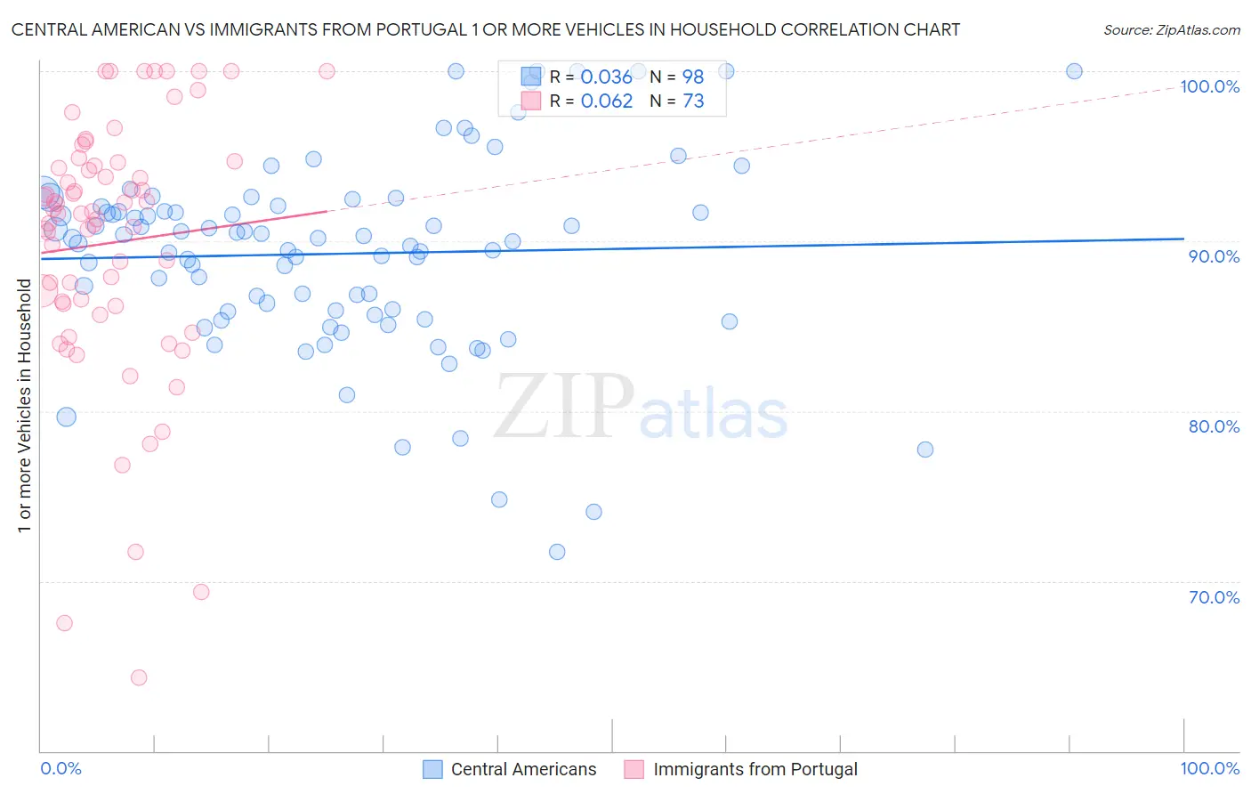Central American vs Immigrants from Portugal 1 or more Vehicles in Household