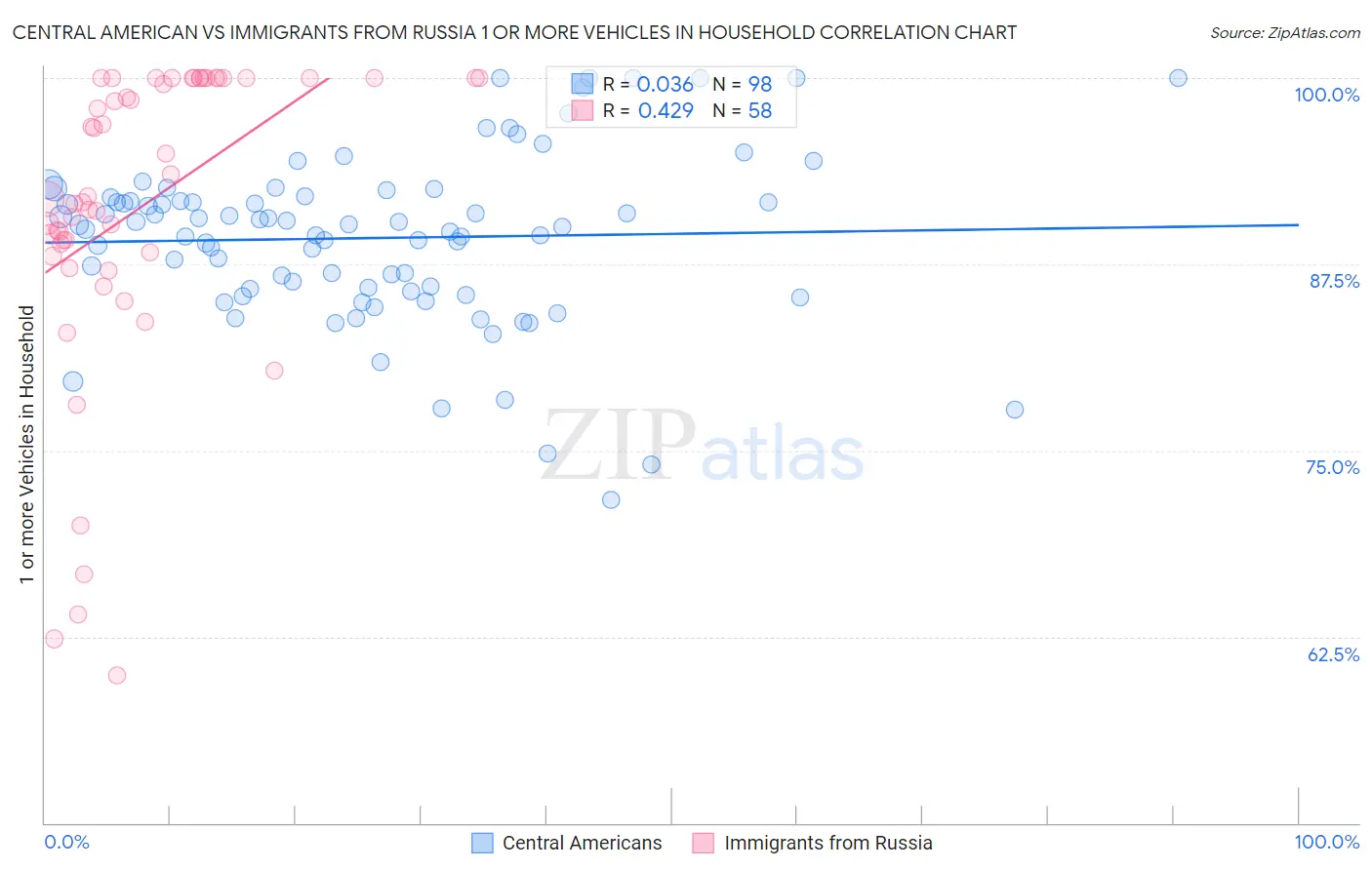 Central American vs Immigrants from Russia 1 or more Vehicles in Household