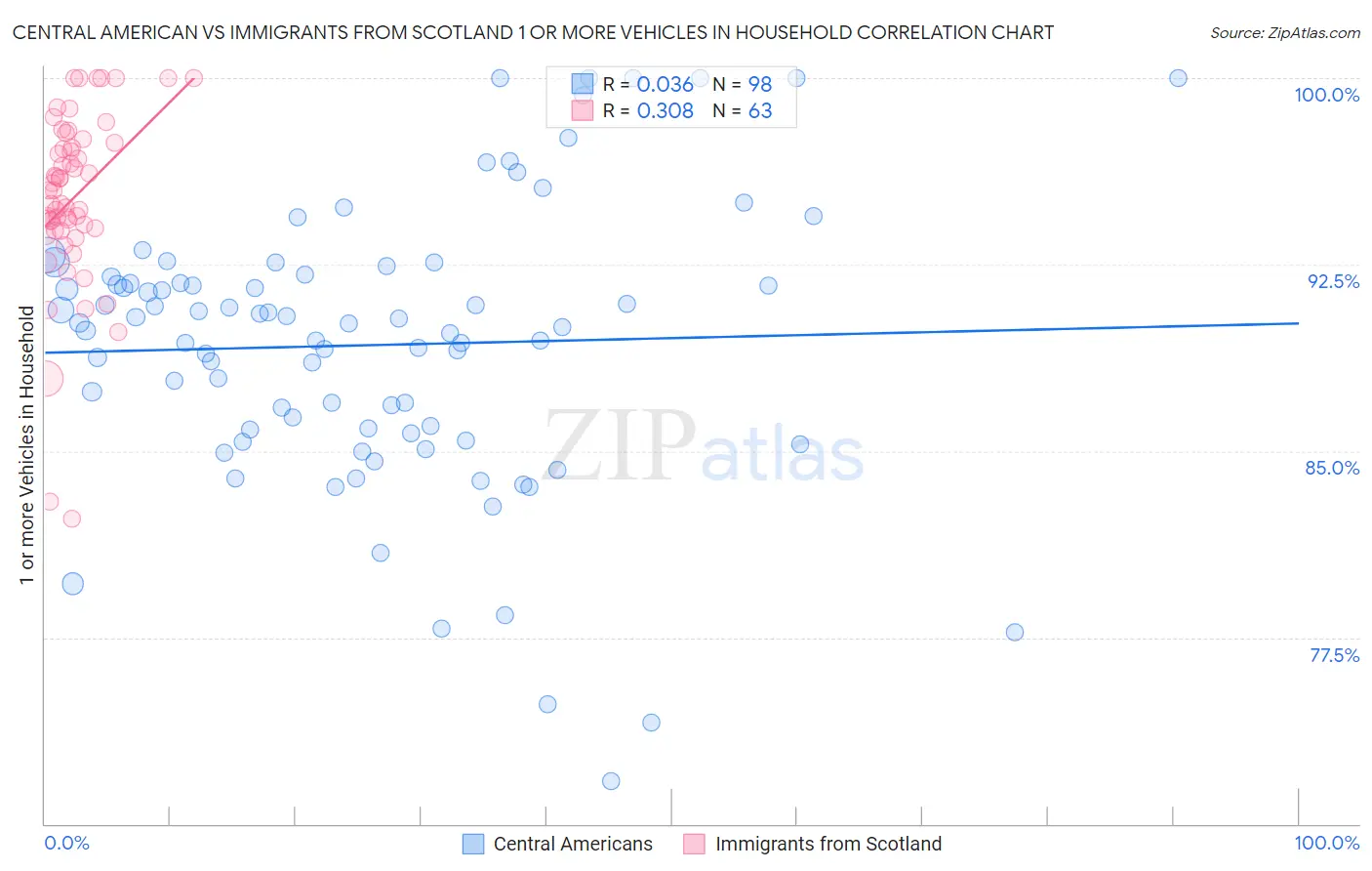 Central American vs Immigrants from Scotland 1 or more Vehicles in Household