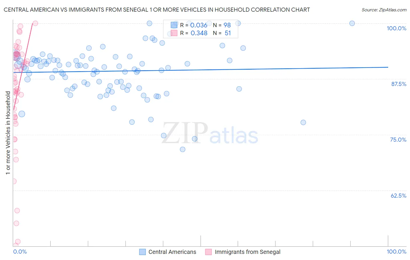 Central American vs Immigrants from Senegal 1 or more Vehicles in Household
