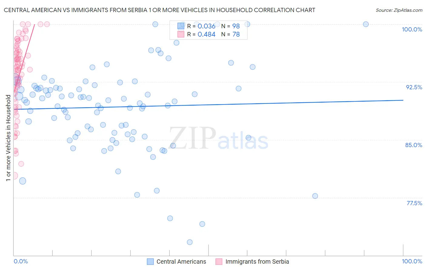 Central American vs Immigrants from Serbia 1 or more Vehicles in Household
