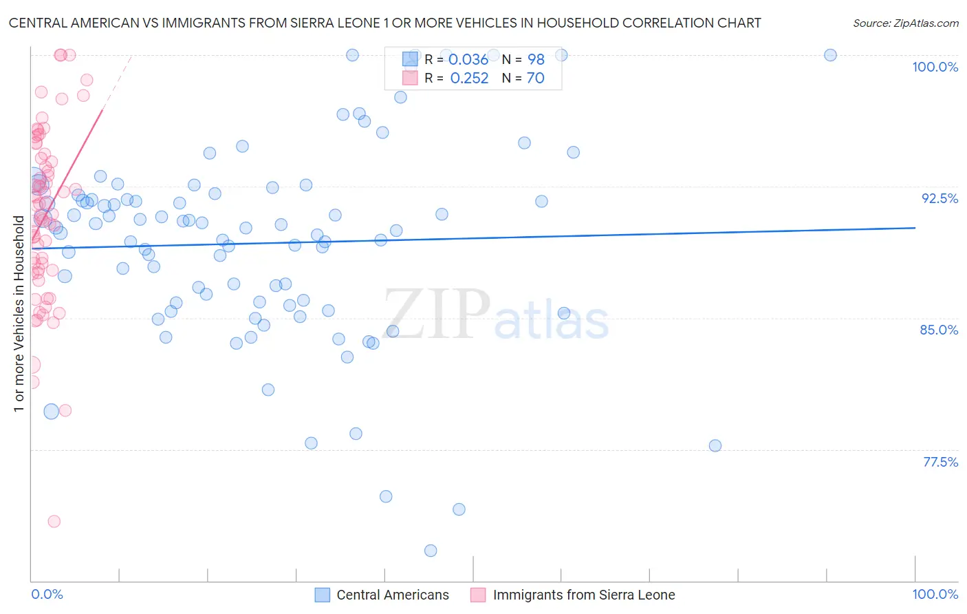 Central American vs Immigrants from Sierra Leone 1 or more Vehicles in Household