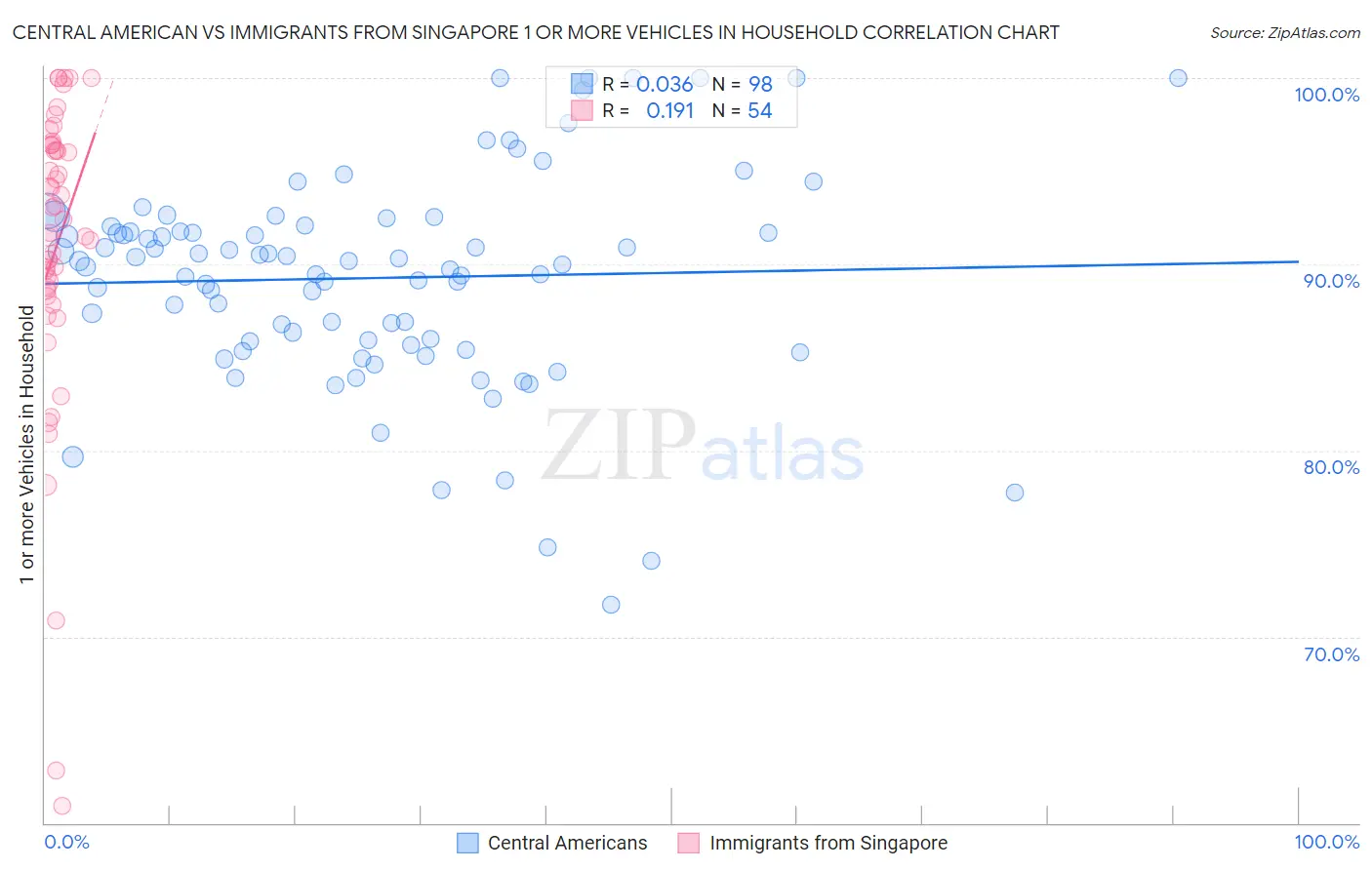 Central American vs Immigrants from Singapore 1 or more Vehicles in Household