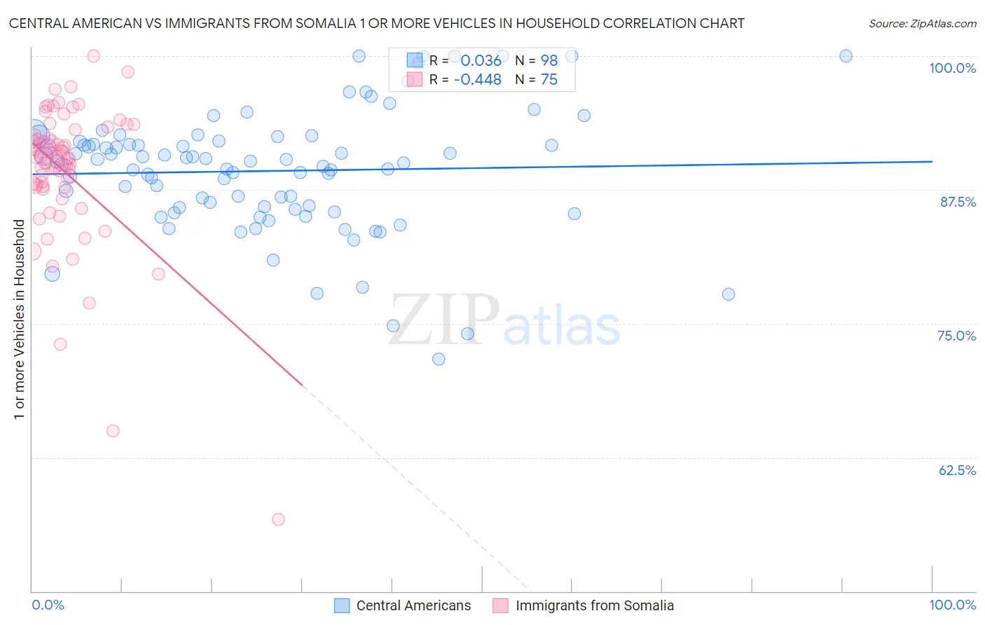 Central American vs Immigrants from Somalia 1 or more Vehicles in Household