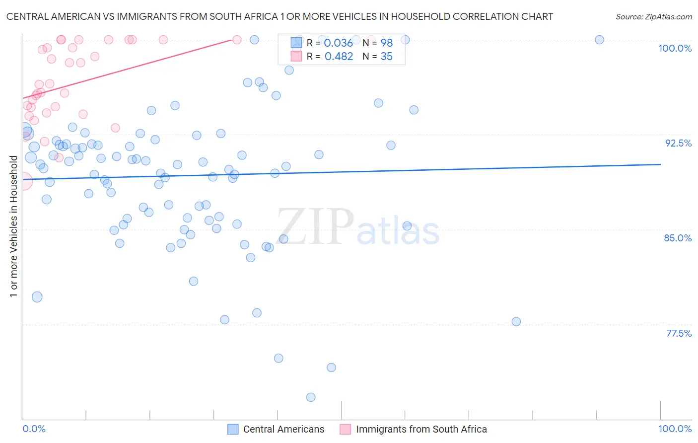 Central American vs Immigrants from South Africa 1 or more Vehicles in Household