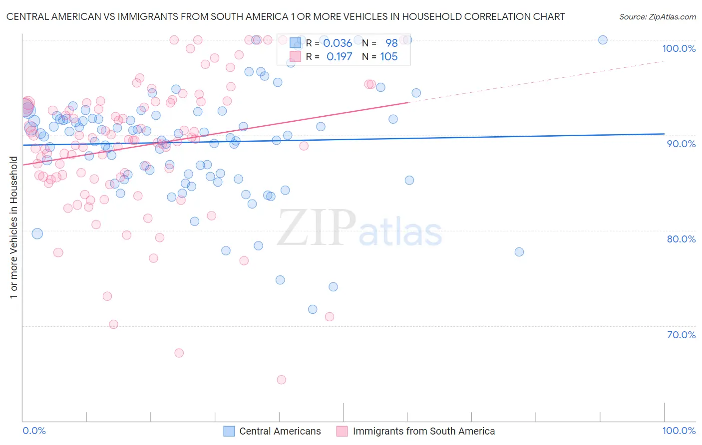 Central American vs Immigrants from South America 1 or more Vehicles in Household