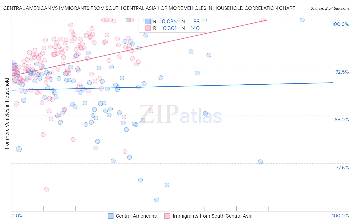 Central American vs Immigrants from South Central Asia 1 or more Vehicles in Household