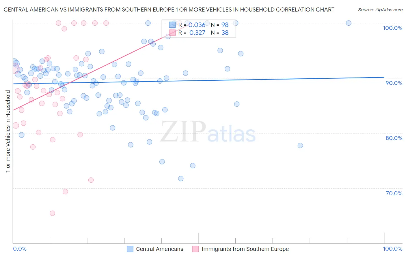 Central American vs Immigrants from Southern Europe 1 or more Vehicles in Household