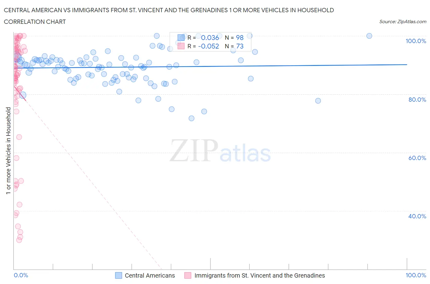 Central American vs Immigrants from St. Vincent and the Grenadines 1 or more Vehicles in Household