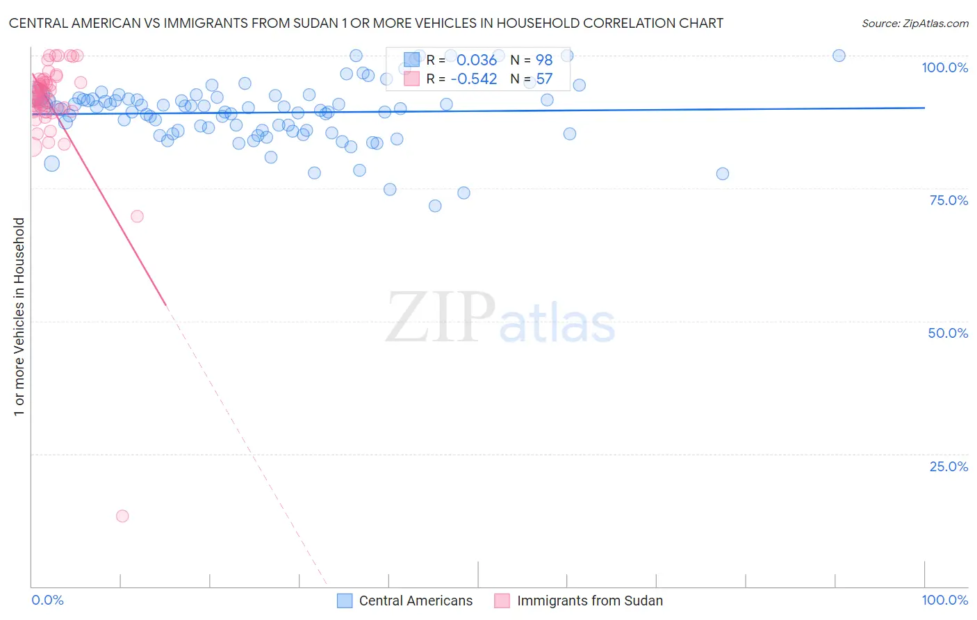 Central American vs Immigrants from Sudan 1 or more Vehicles in Household