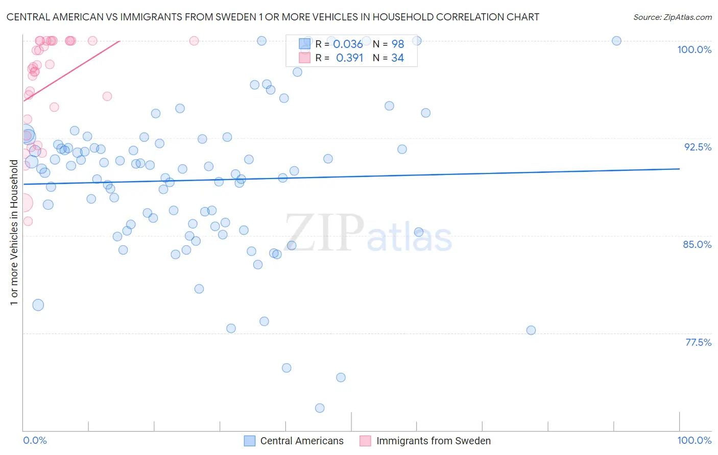 Central American vs Immigrants from Sweden 1 or more Vehicles in Household