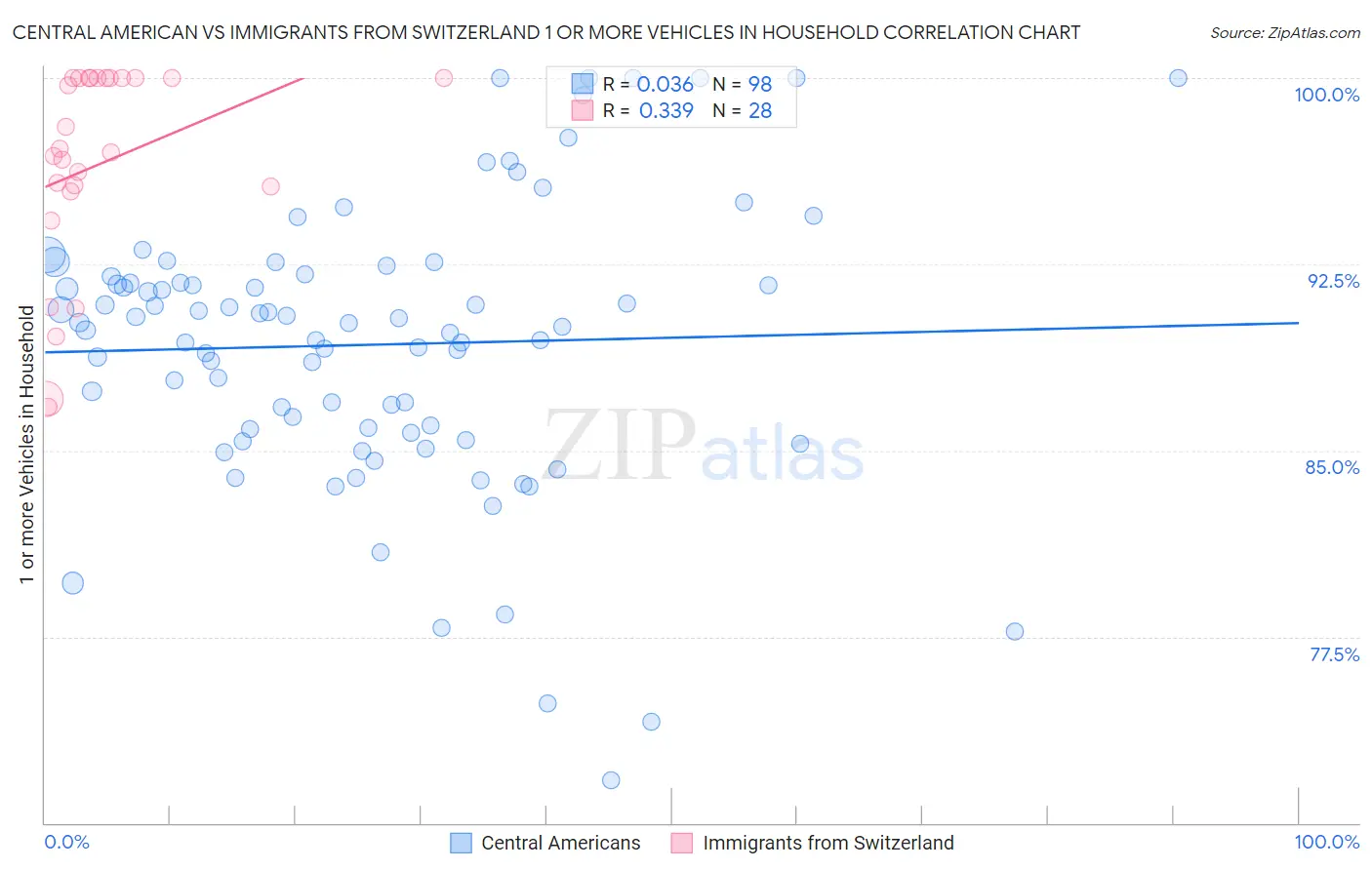 Central American vs Immigrants from Switzerland 1 or more Vehicles in Household