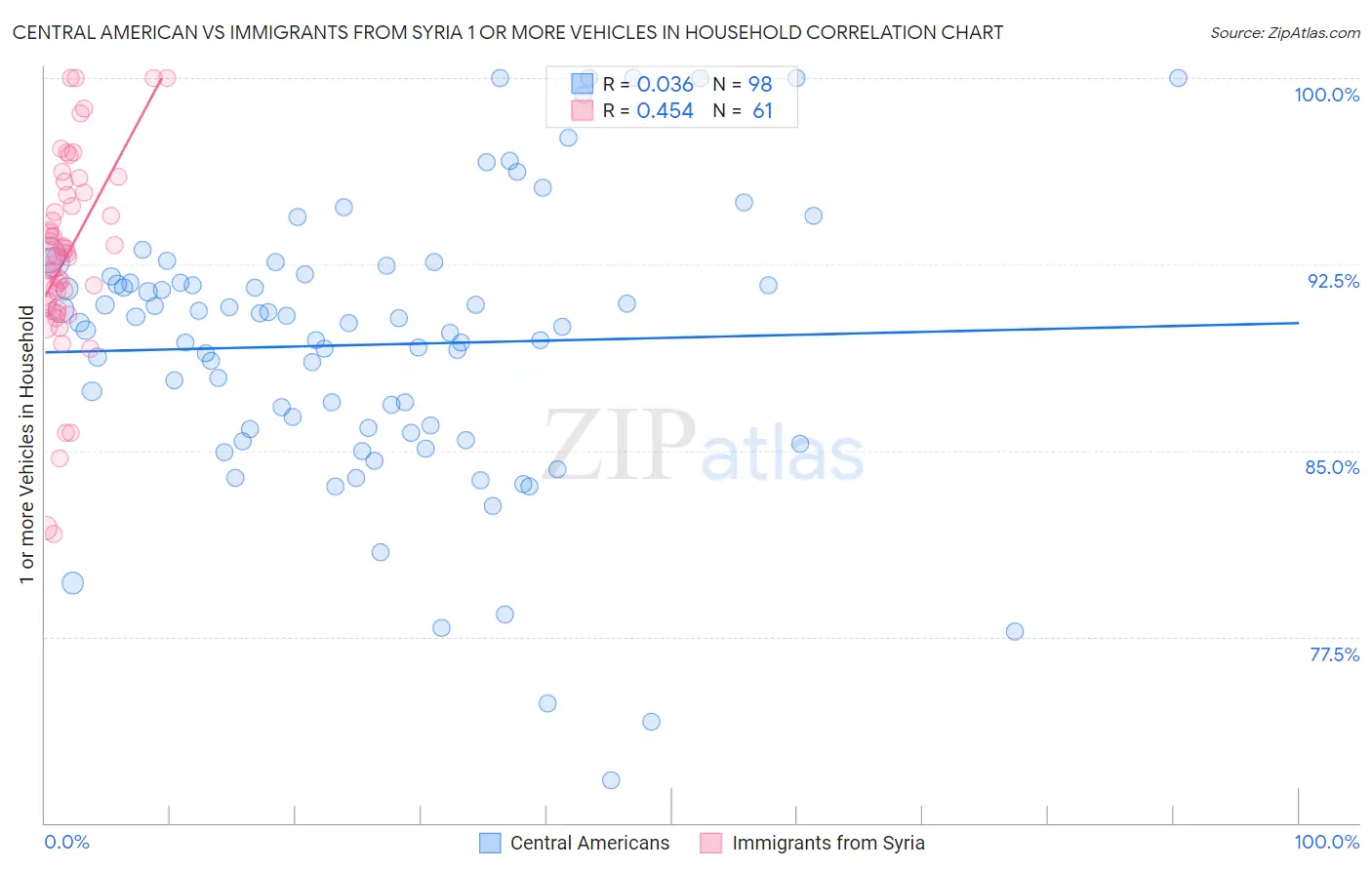 Central American vs Immigrants from Syria 1 or more Vehicles in Household