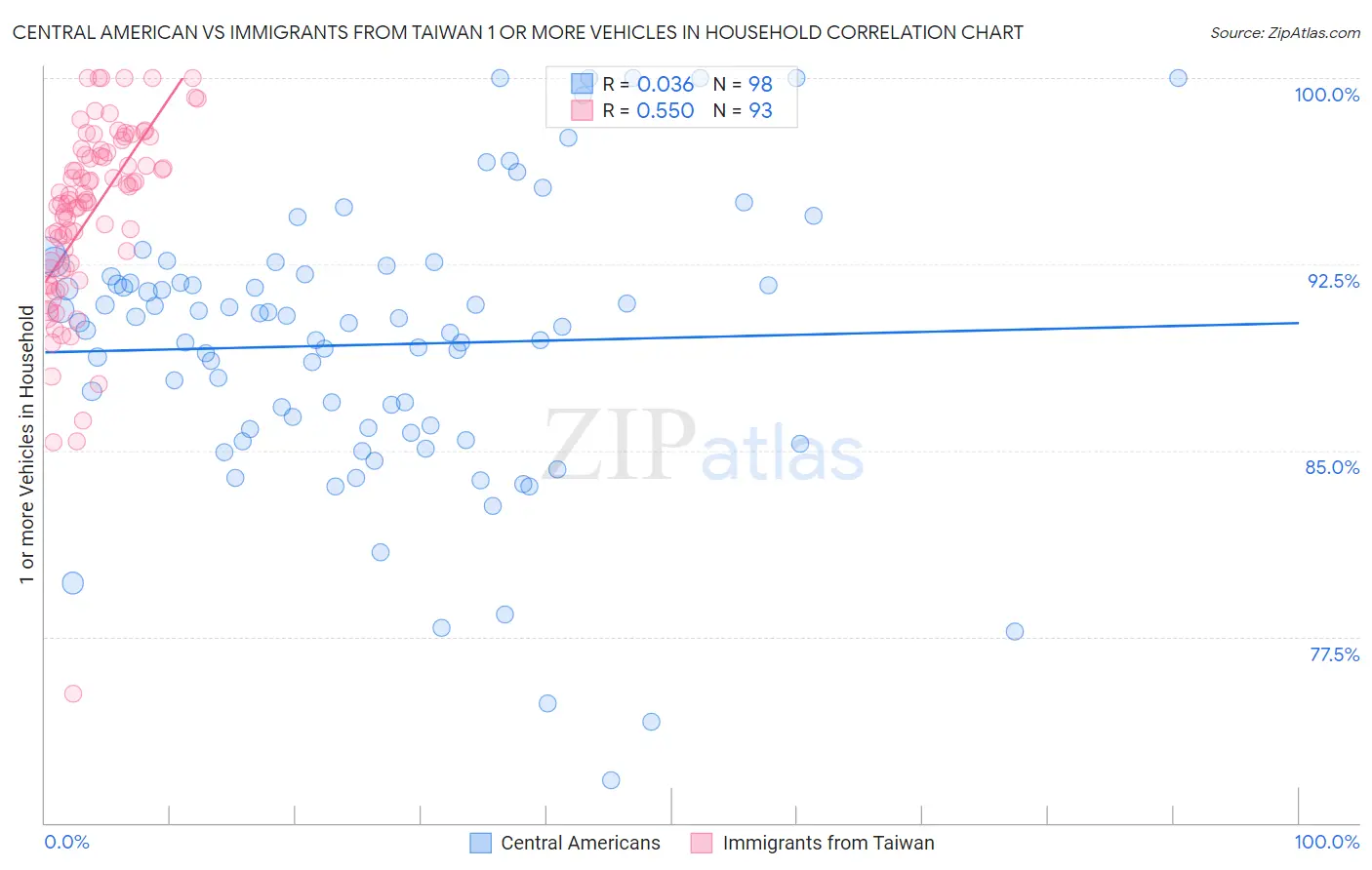 Central American vs Immigrants from Taiwan 1 or more Vehicles in Household