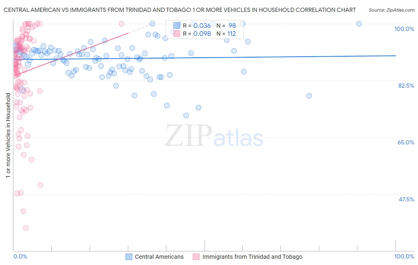 Central American vs Immigrants from Trinidad and Tobago 1 or more Vehicles in Household