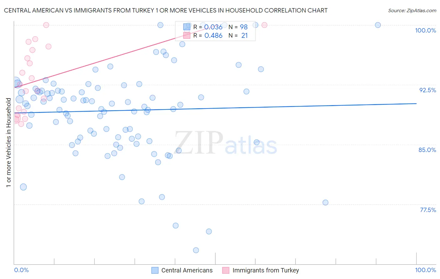 Central American vs Immigrants from Turkey 1 or more Vehicles in Household