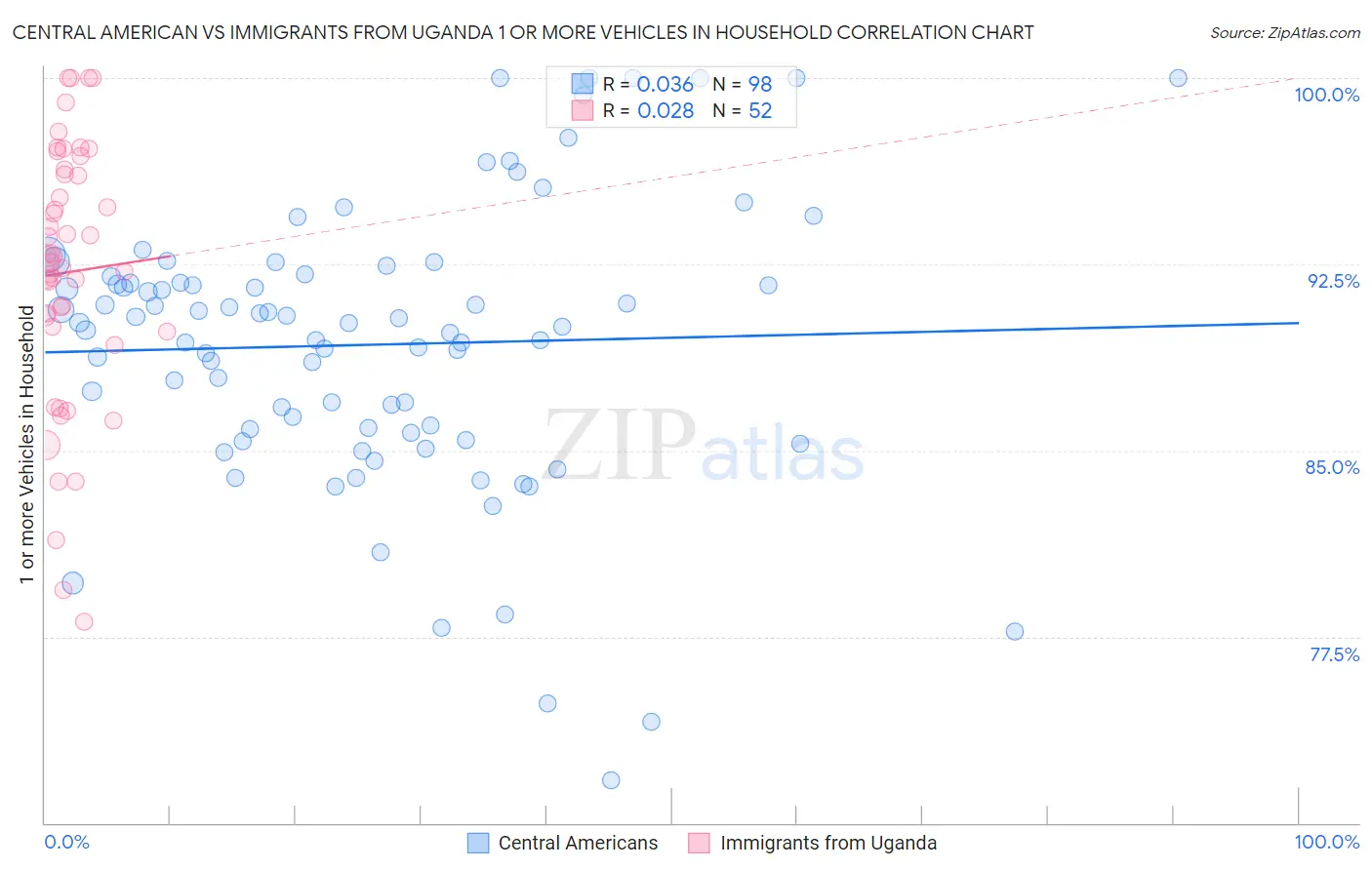 Central American vs Immigrants from Uganda 1 or more Vehicles in Household