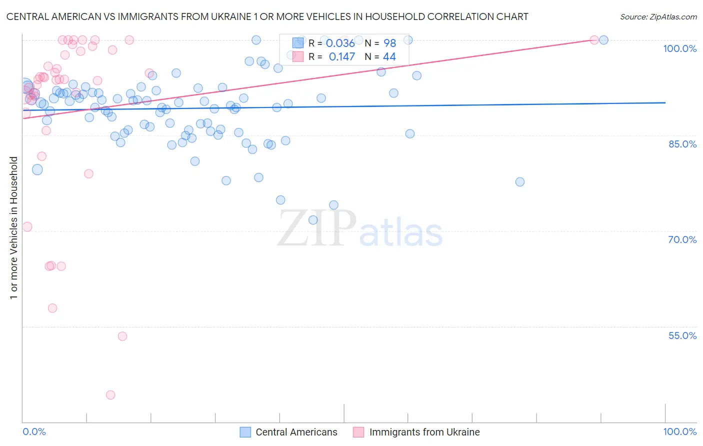 Central American vs Immigrants from Ukraine 1 or more Vehicles in Household