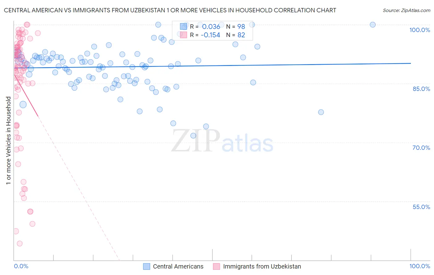 Central American vs Immigrants from Uzbekistan 1 or more Vehicles in Household