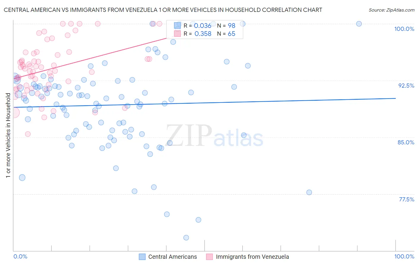 Central American vs Immigrants from Venezuela 1 or more Vehicles in Household