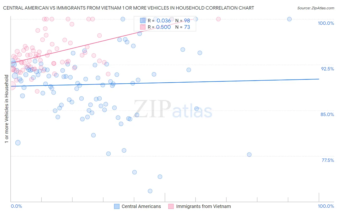 Central American vs Immigrants from Vietnam 1 or more Vehicles in Household