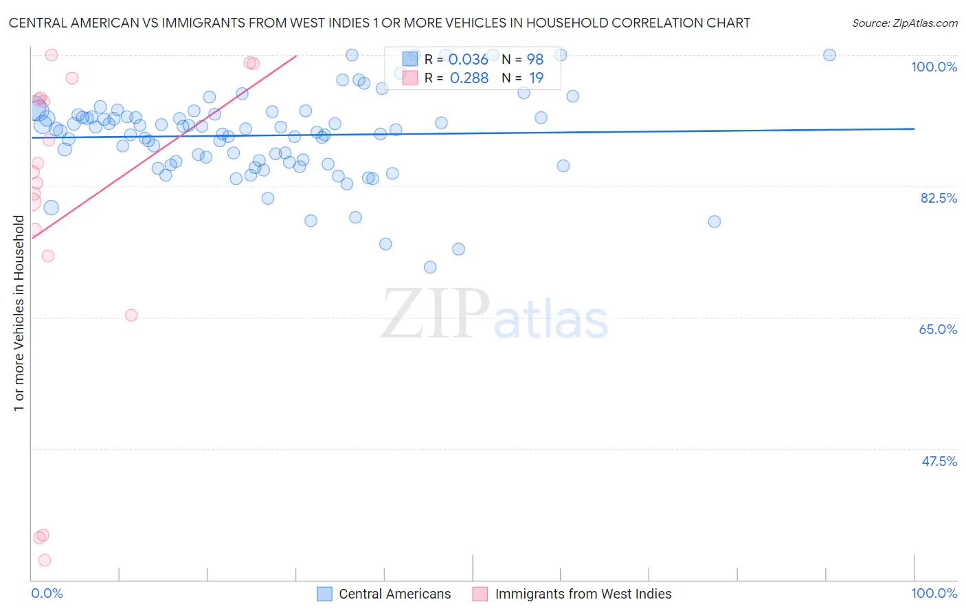 Central American vs Immigrants from West Indies 1 or more Vehicles in Household