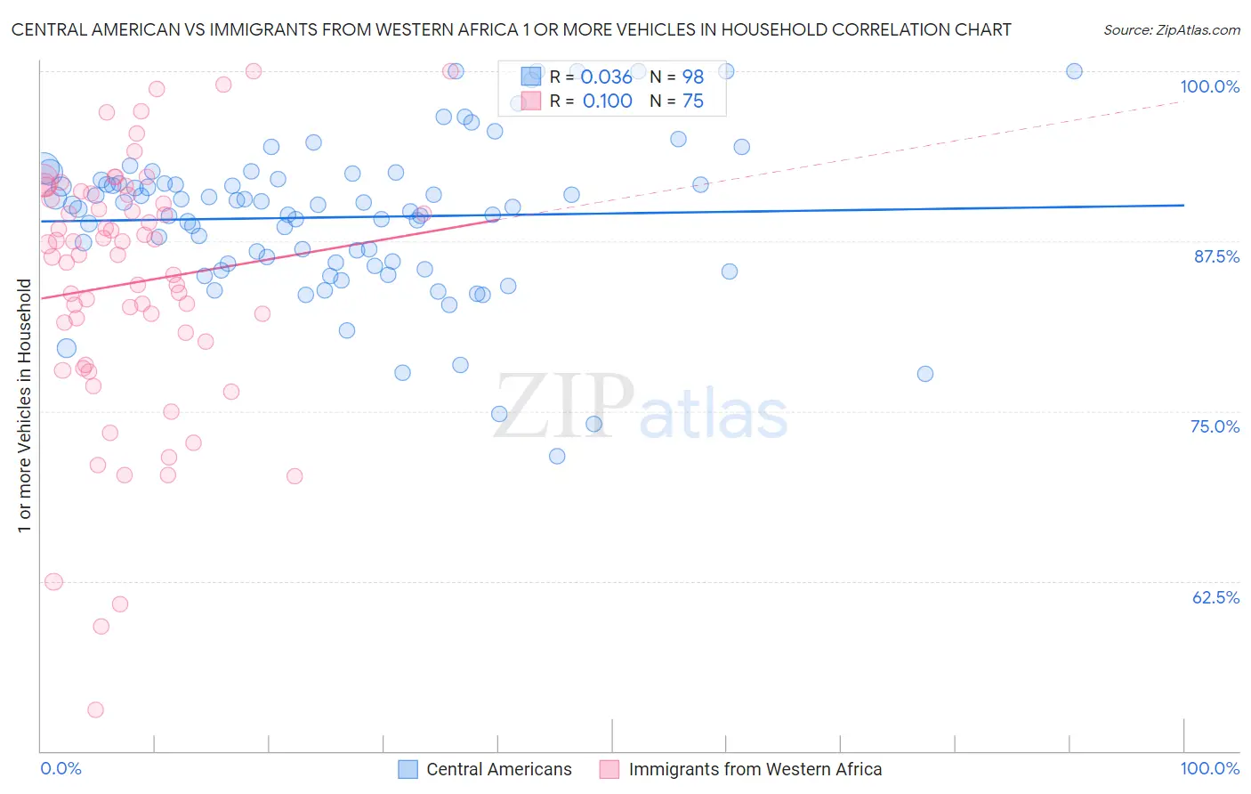 Central American vs Immigrants from Western Africa 1 or more Vehicles in Household