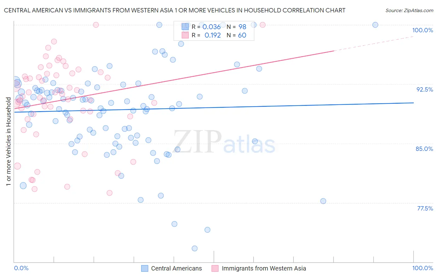 Central American vs Immigrants from Western Asia 1 or more Vehicles in Household