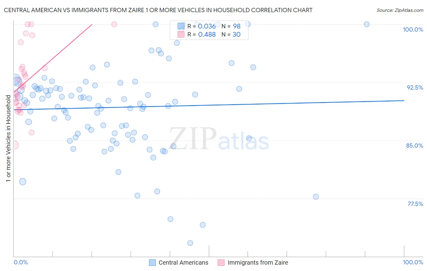 Central American vs Immigrants from Zaire 1 or more Vehicles in Household