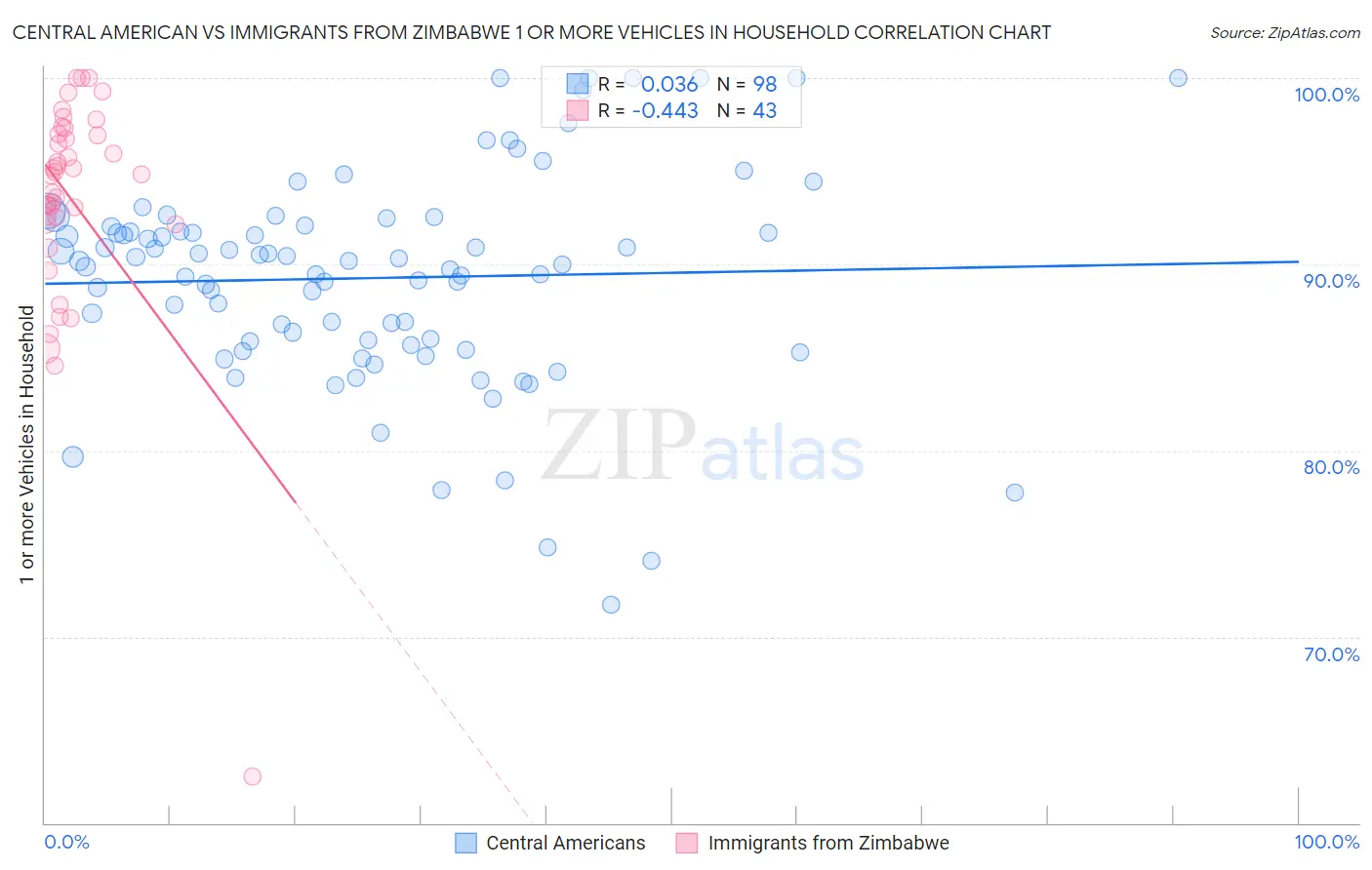 Central American vs Immigrants from Zimbabwe 1 or more Vehicles in Household